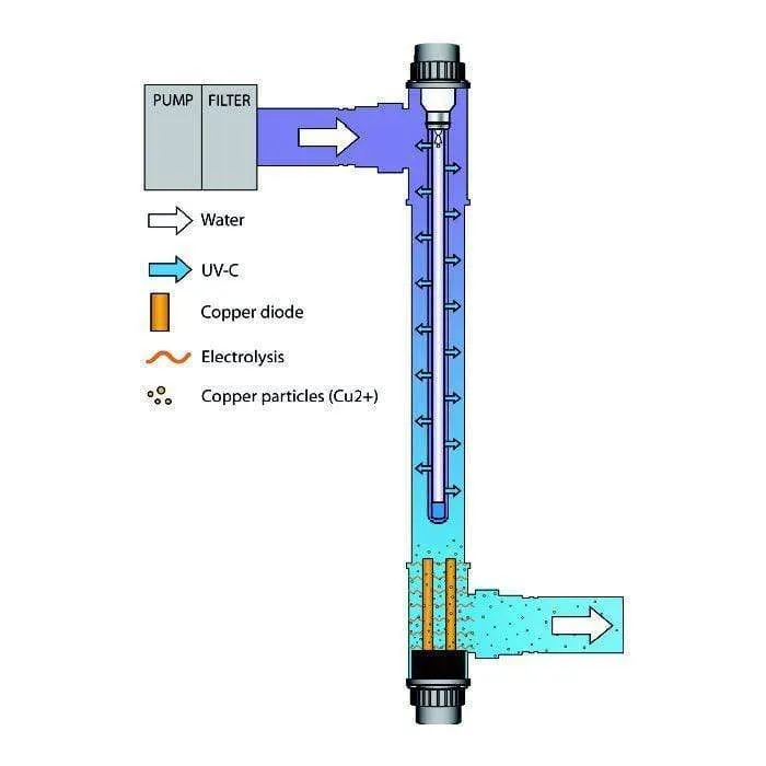 Blue Lagoon Ionizer UV-C 70.000/75 Watt Aquaforte