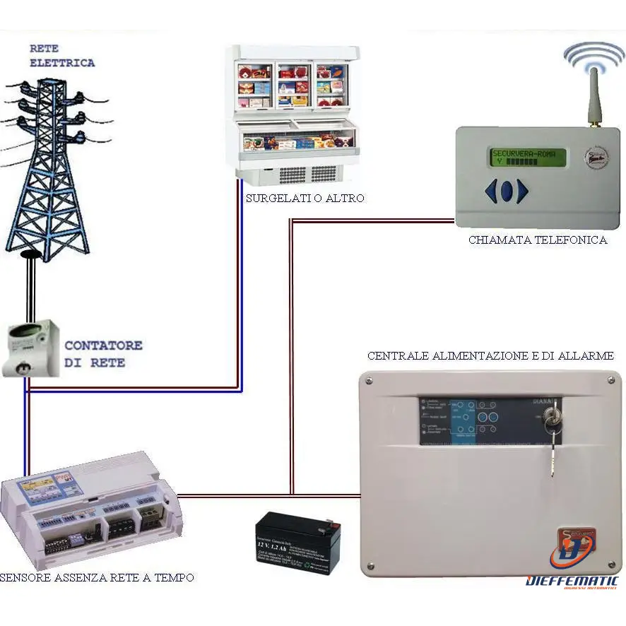 Kit Base Allarme Assenza Rete Chiamata Gsm Securvera Sh-D1Fksarcga Édition Survie