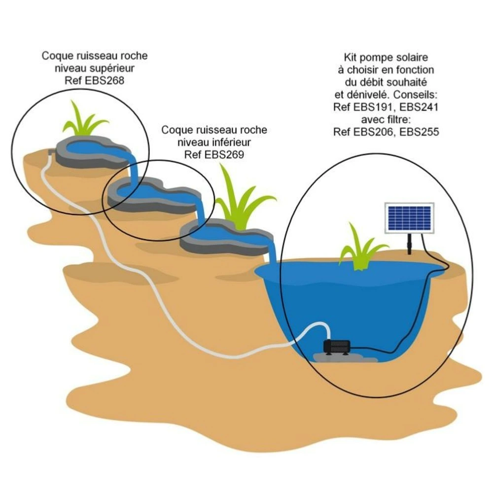 Ponceuse orbitale Coque ruisseau roche niveau supérieur